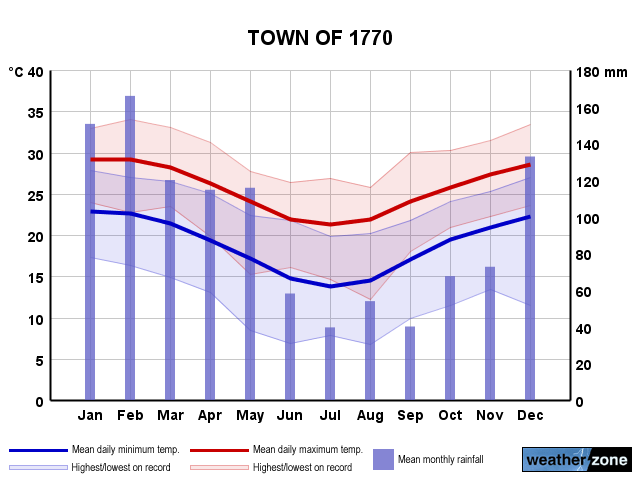 Town of 1770 annual climate