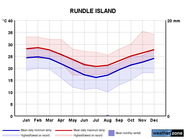 Rundle Island annual climate