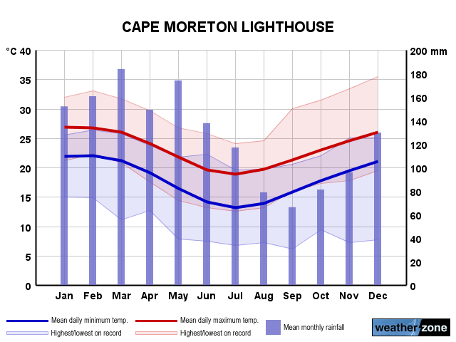 Cape Moreton annual climate