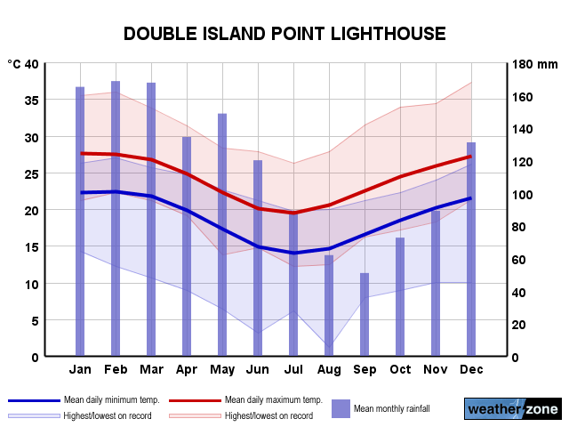 Double Island  Point annual climate