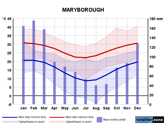 Maryborough annual climate