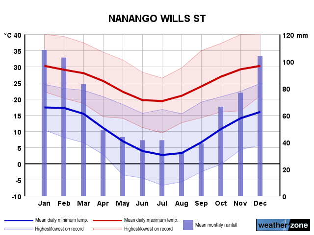 Nanango annual climate