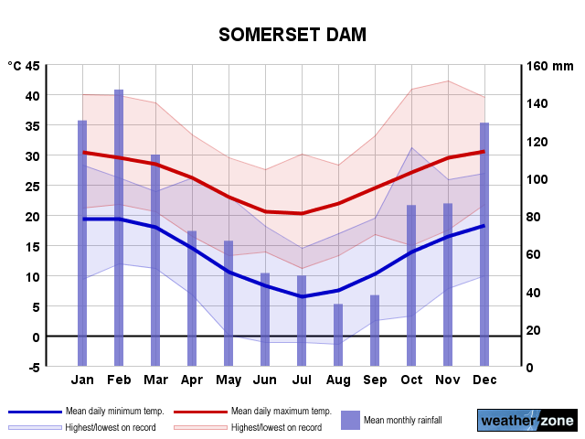 Somerset Dam annual climate