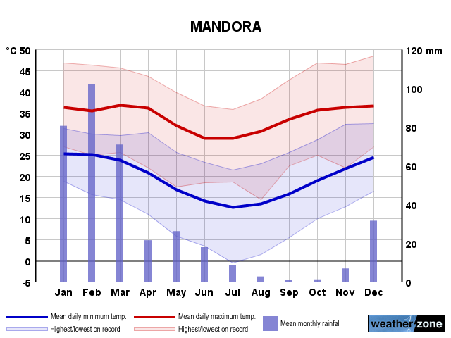 Mandora annual climate