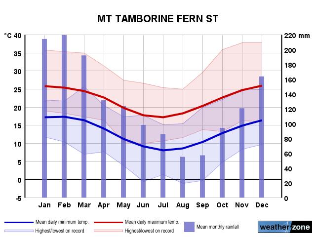 Mt Tamborine annual climate