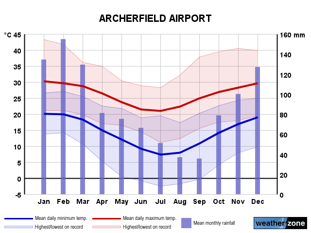 Archerfield annual climate