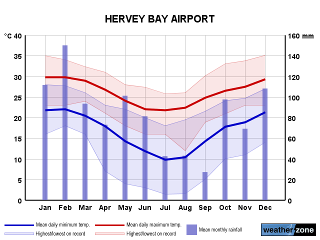 Hervey Bay annual climate