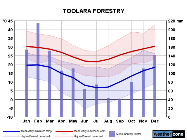 Toolara Forestry annual climate