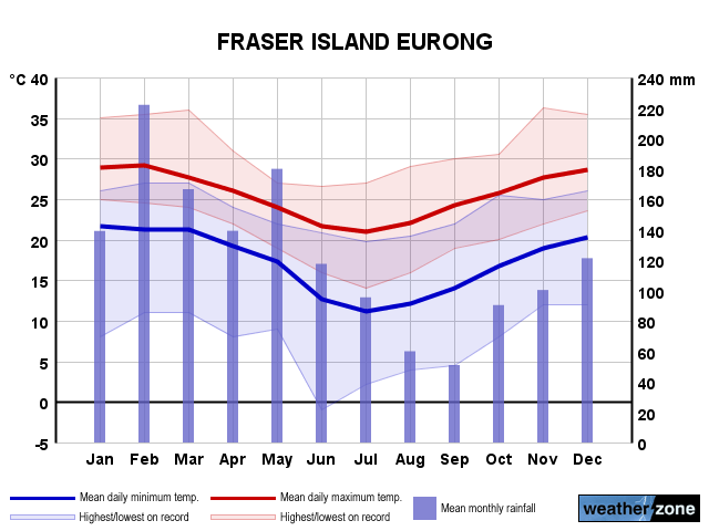 Fraser Island Eurong annual climate