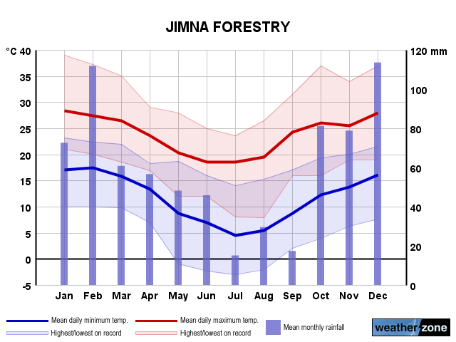 Jimna annual climate