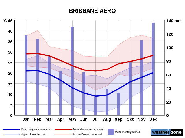 Brisbane Airport annual climate