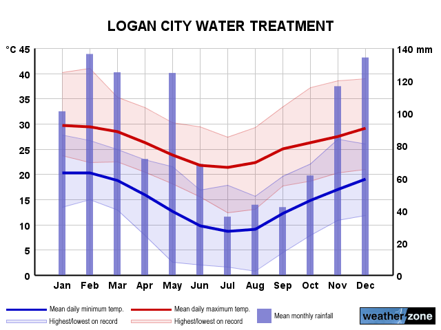 Logan City annual climate