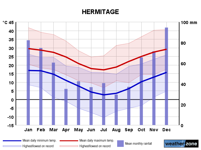 Hermitage annual climate