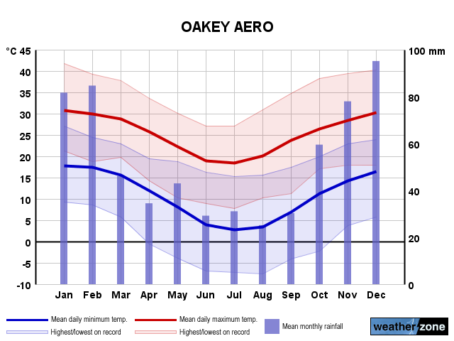 Oakey annual climate