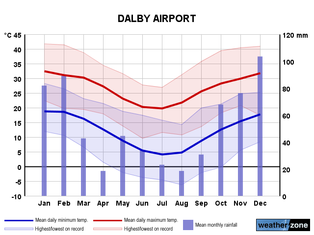Dalby annual climate
