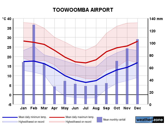 Toowoomba annual climate