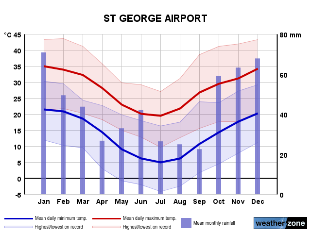 St George Temperature Chart