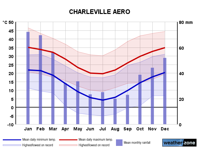 Charleville annual climate