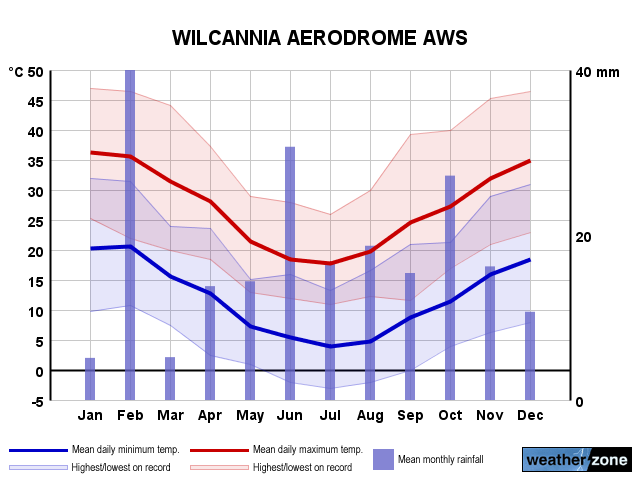 Wilcannia Airport annual climate