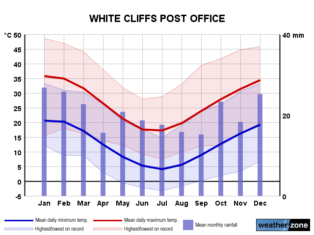 White Cliffs annual climate