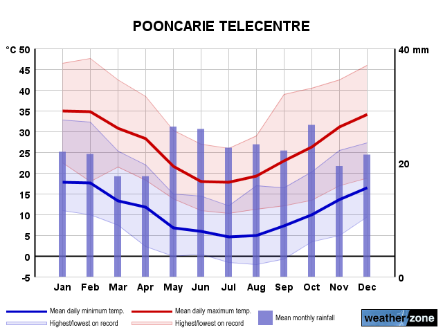 Pooncarie annual climate