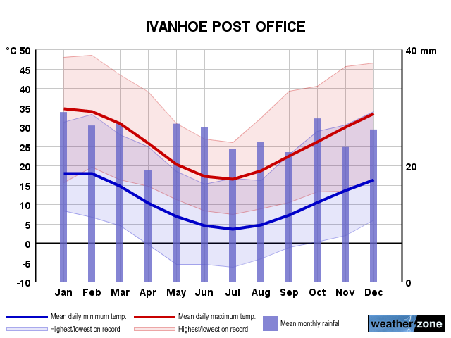 Ivanhoe annual climate