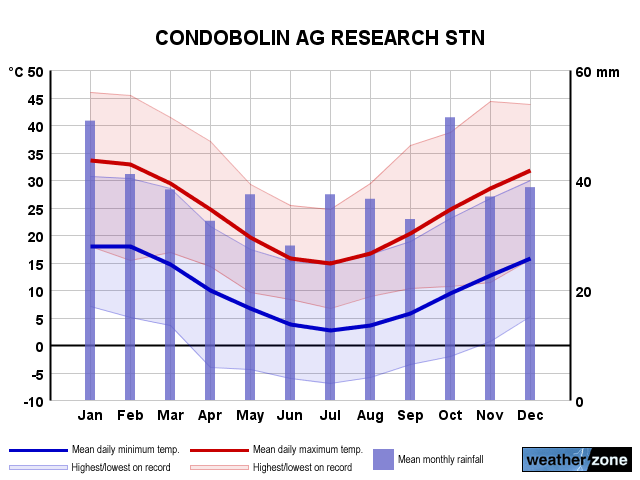 Condobolin Ag annual climate