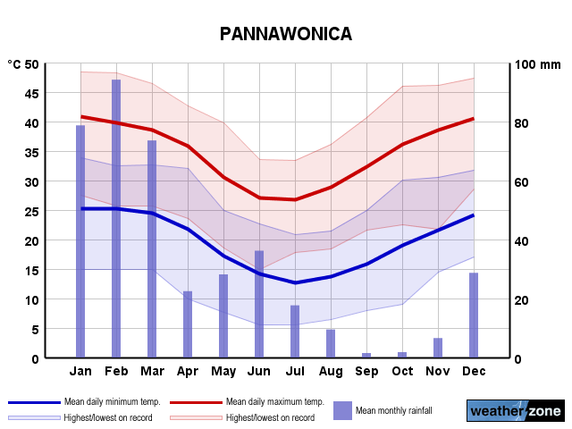 Pannawonica annual climate