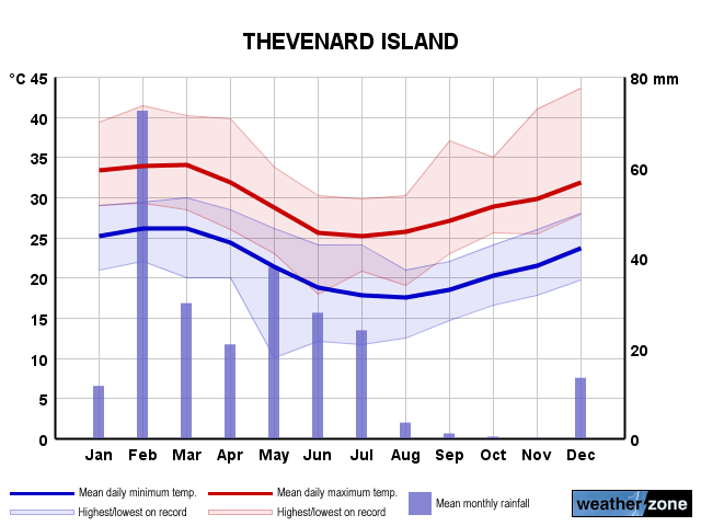 Thevenard Island annual climate