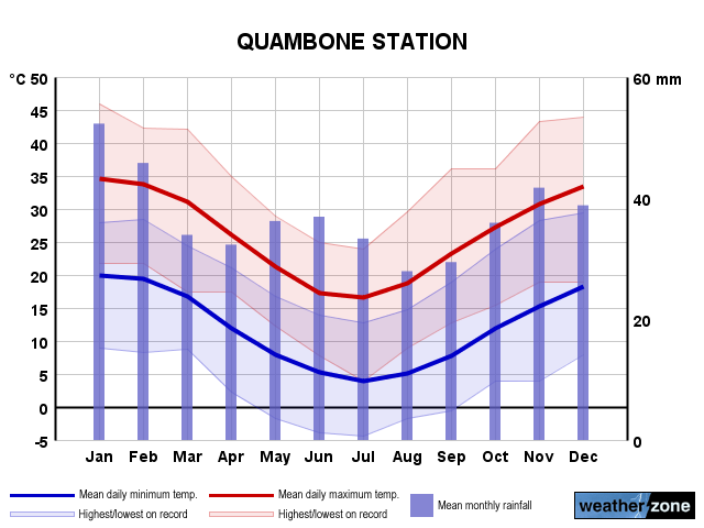 Quambone annual climate