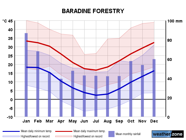 Baradine annual climate