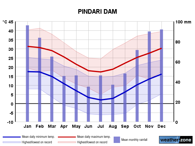 Pindari Dam annual climate