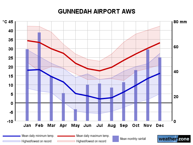 Gunnedah Airport annual climate
