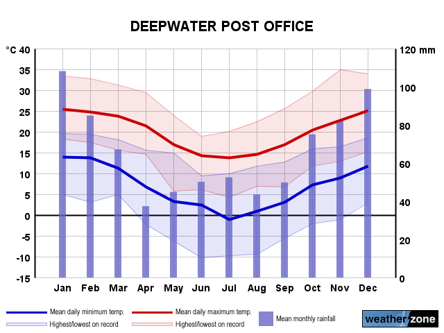 Deepwater annual climate