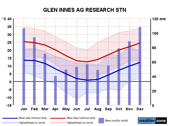 Glen Innes Ag annual climate