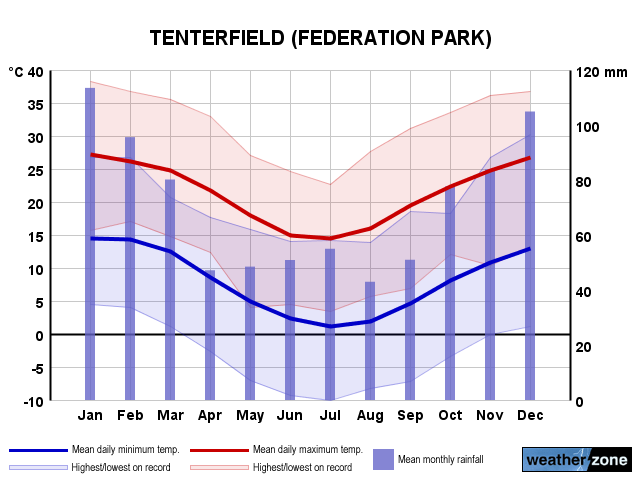 Tenterfield annual climate
