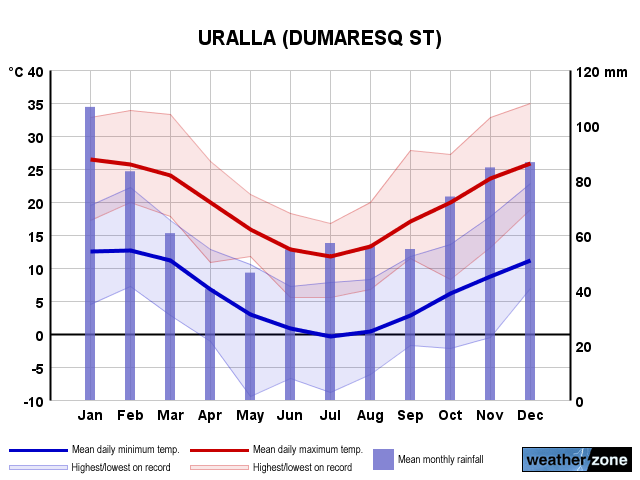 Uralla annual climate