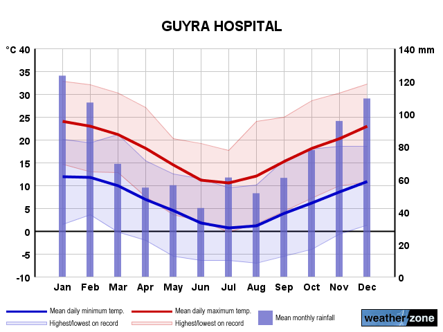 Guyra annual climate