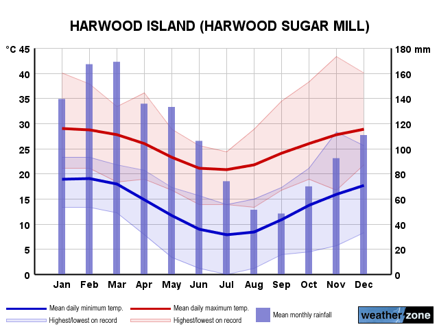 Harwood Island annual climate