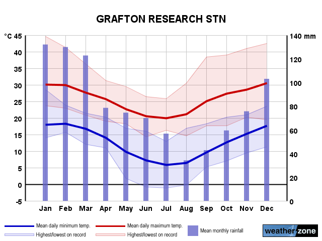 Grafton annual climate