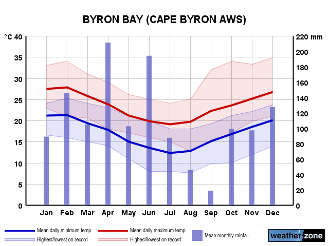 Cape Byron annual climate