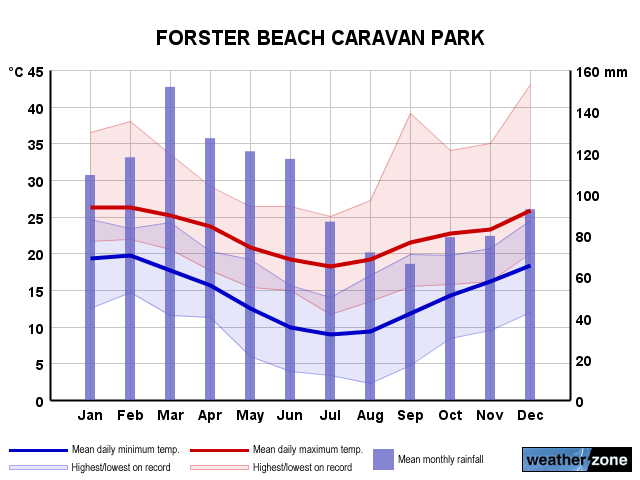 Forster annual climate