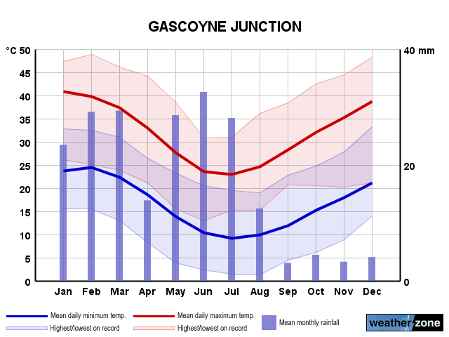 Gascoyne Junction annual climate