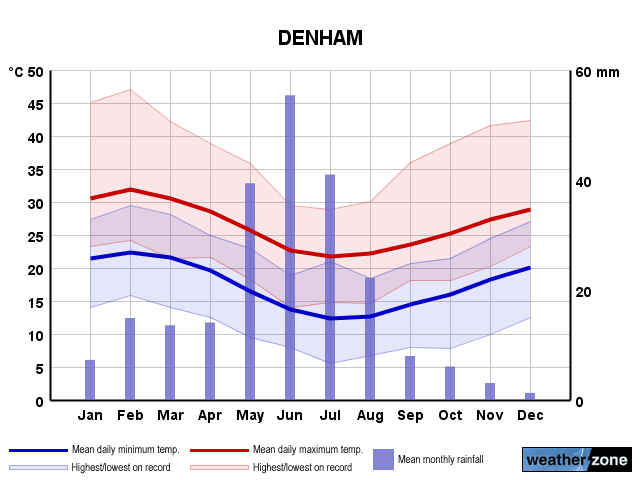 Denham annual climate