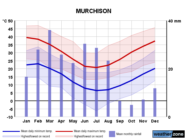 Murchison annual climate