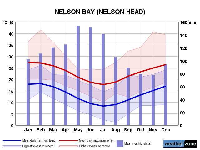 Nelson Bay annual climate