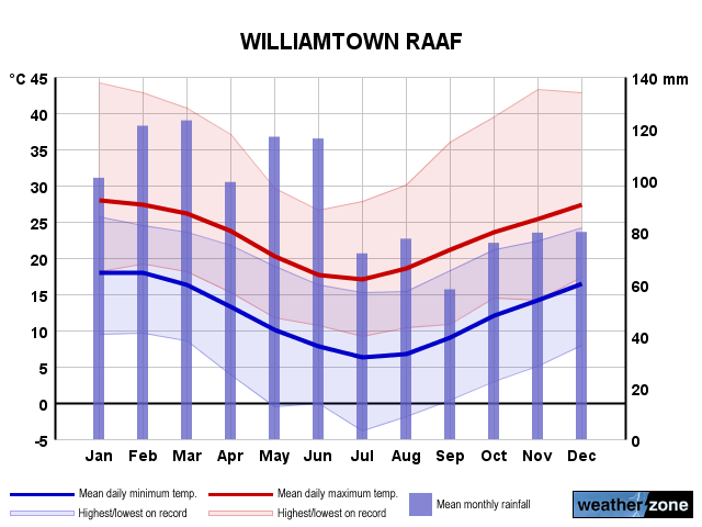 Williamtown annual climate