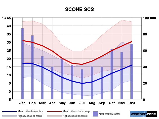 Scone annual climate