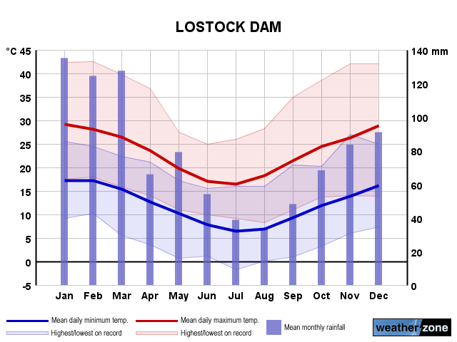 Lostock Dam annual climate