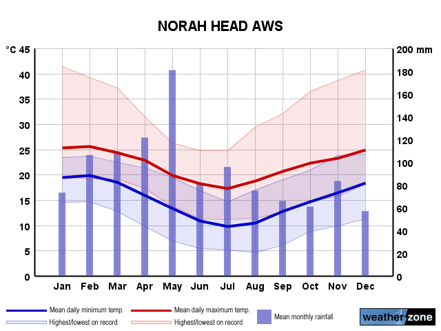 Norah Head annual climate